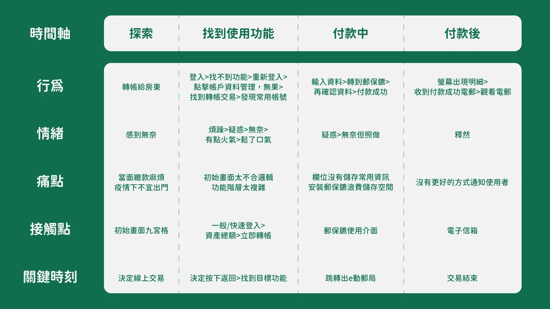 e動郵局再設計 使用者旅程圖