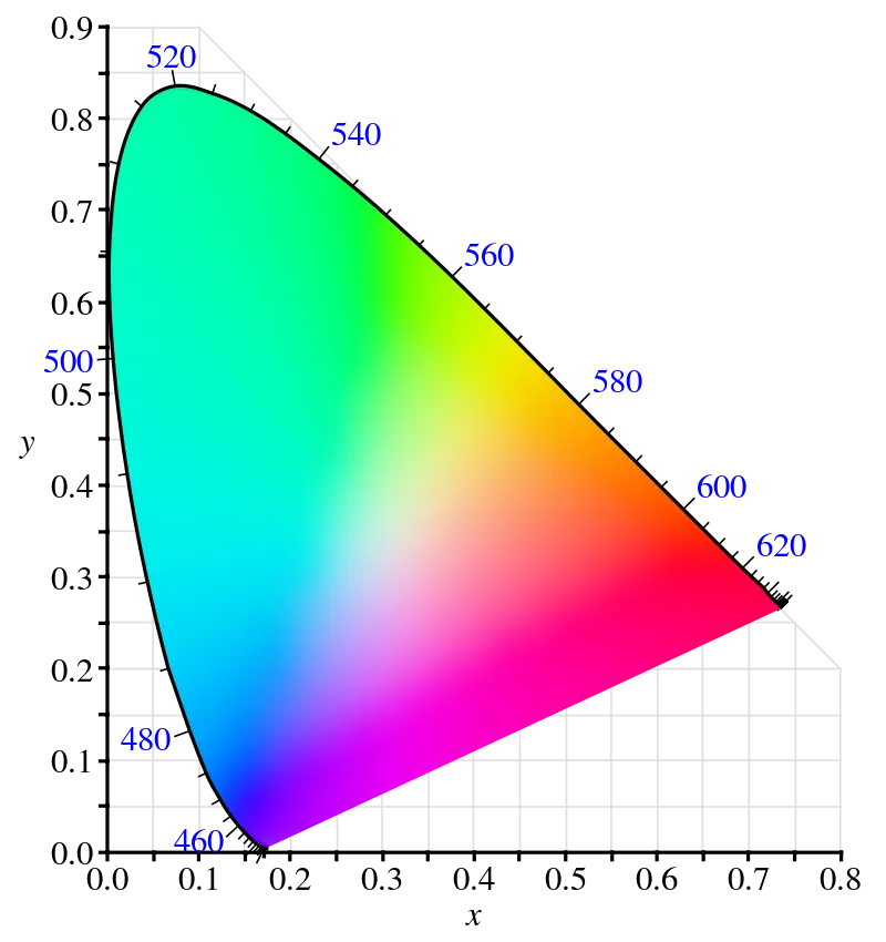 CIE xy Chromaticity Diagram